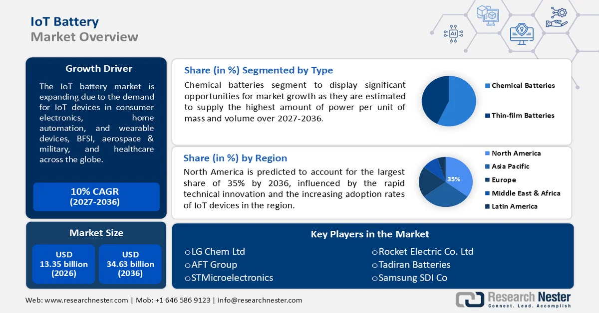 IoT Battery Market Size
