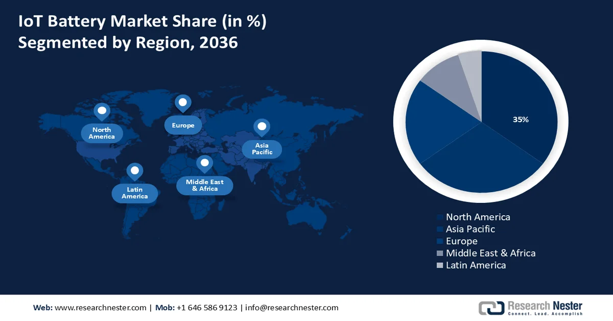 IoT Battery Market Share