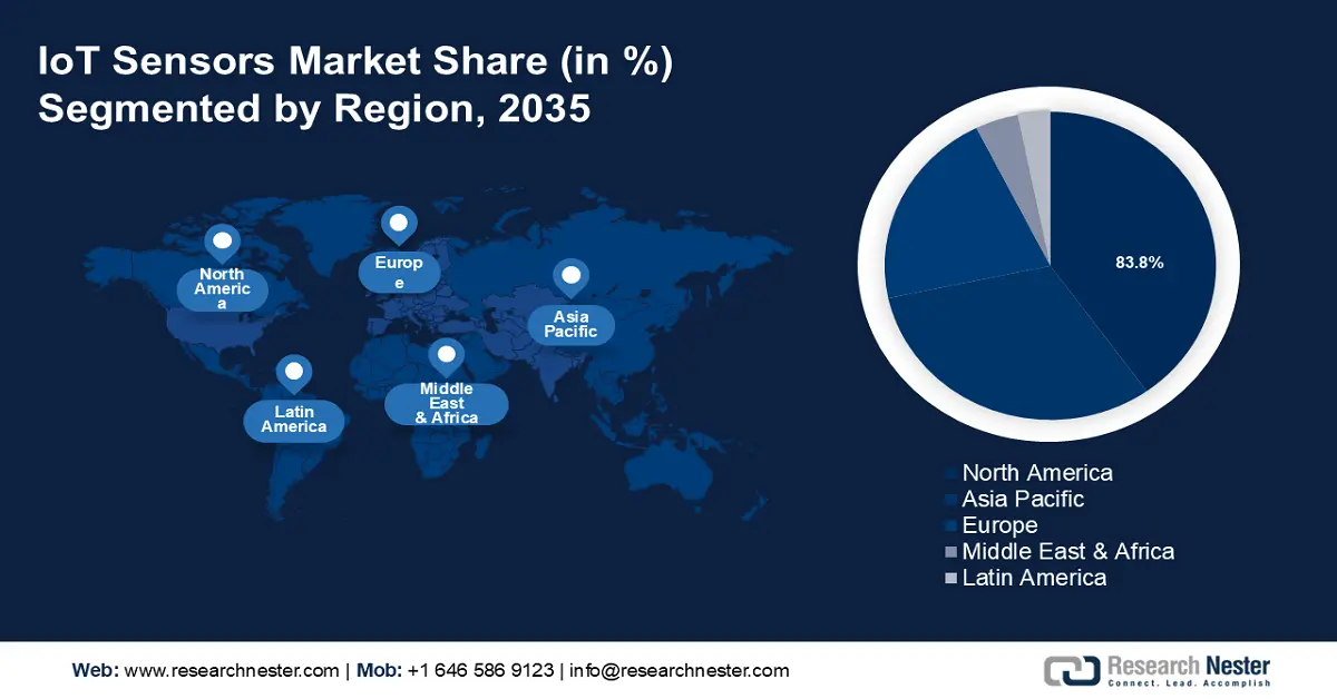 IoT Sensors Market Share