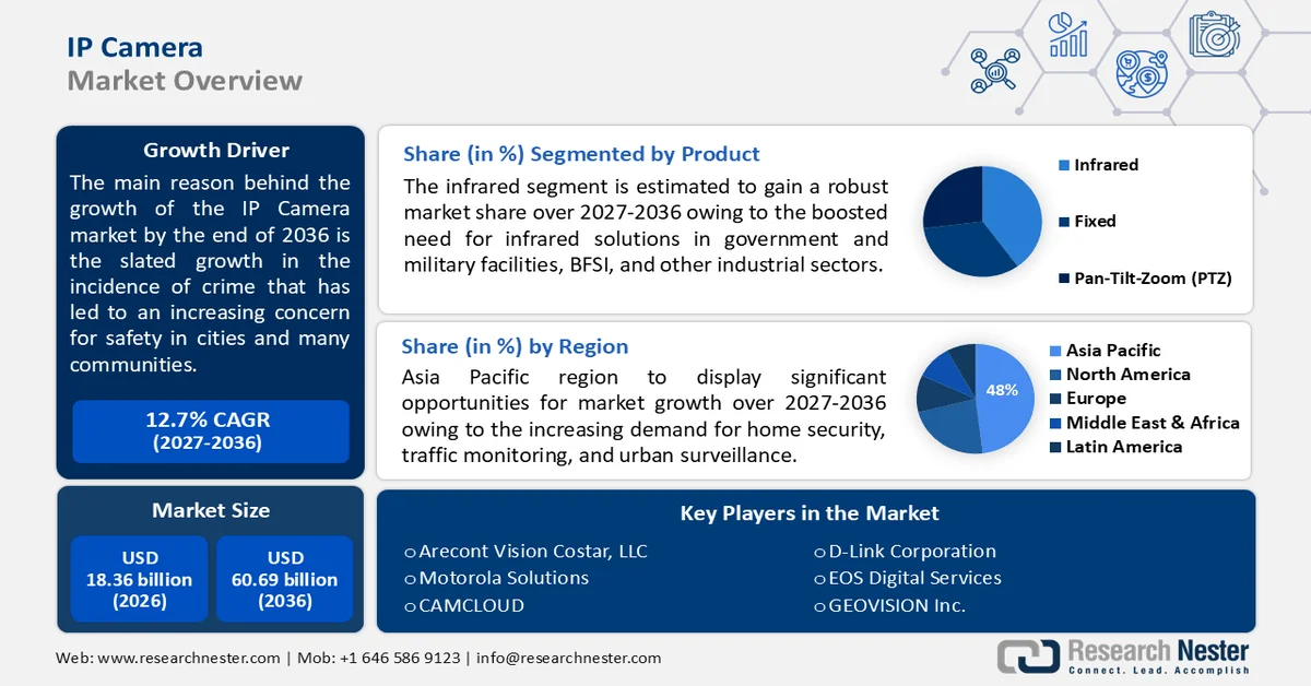 IP Camera Market Size
