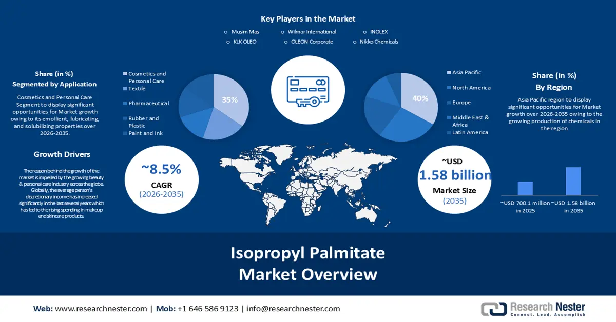 Isopropyl Palmitate Market Size
