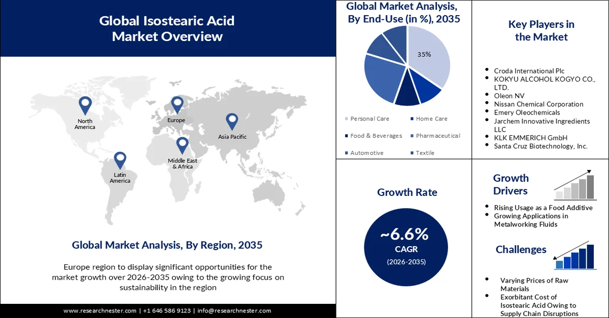 Isostearic Acid Market Size