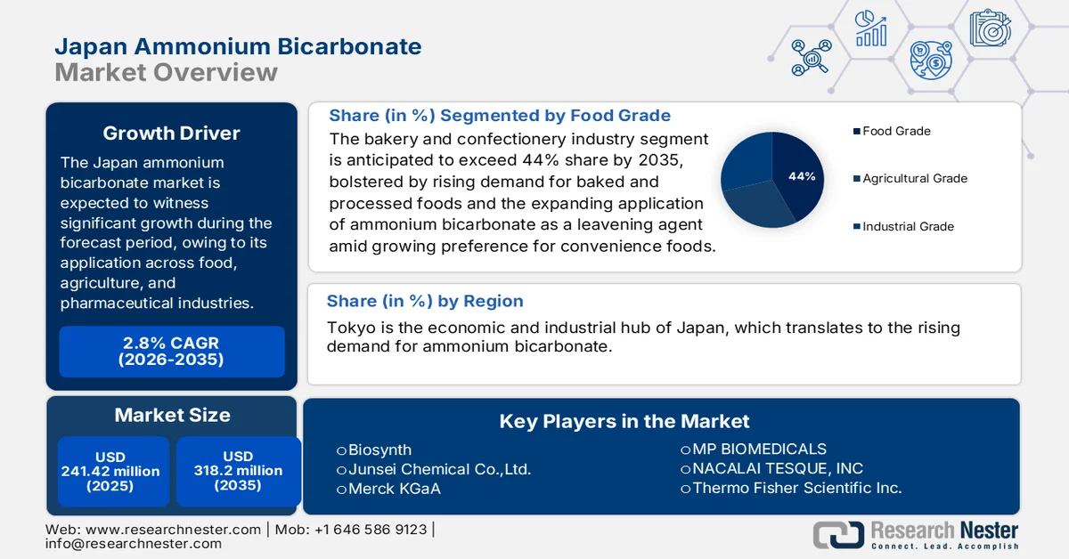 Japan Ammonium Bicarbonate Market overview