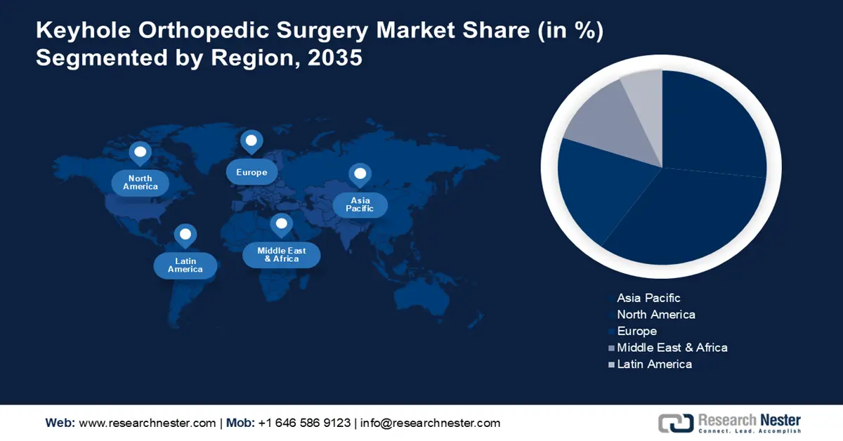 Keyhole Orthopedic Surgery Market share