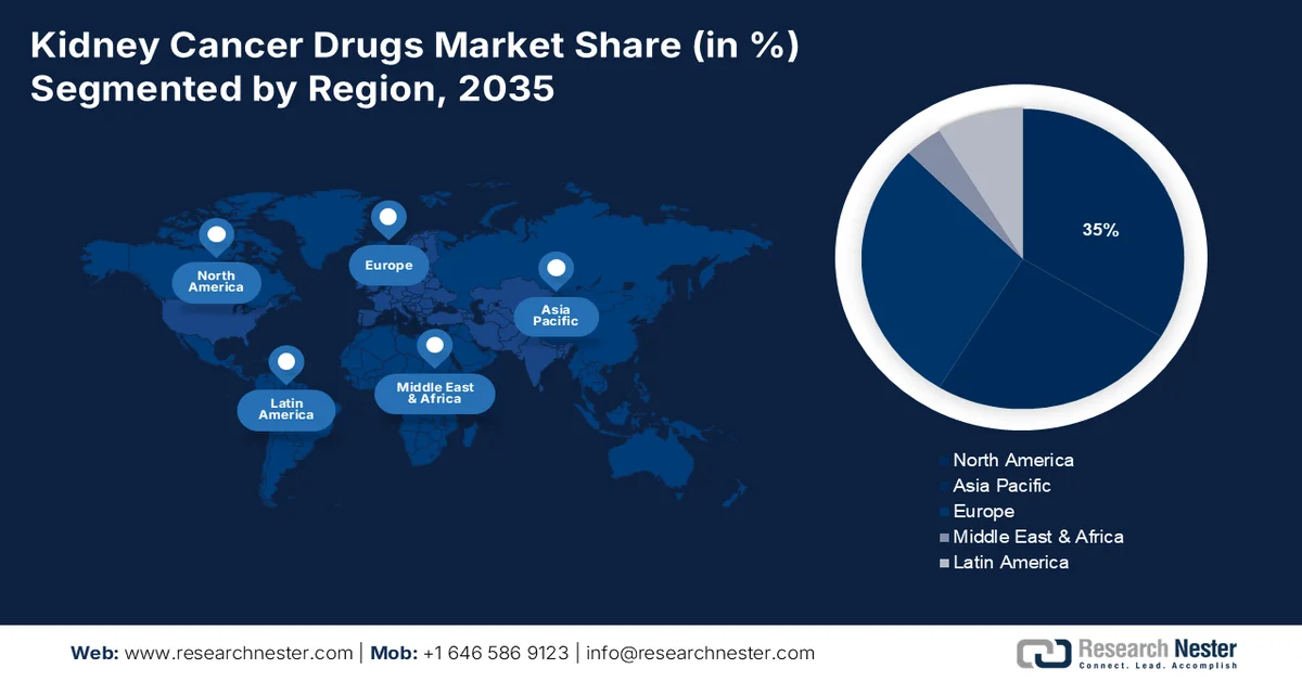 Kidney Cancer Drugs Market Share