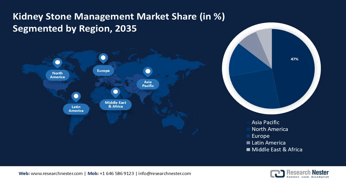 Kidney Stone Management Market Share