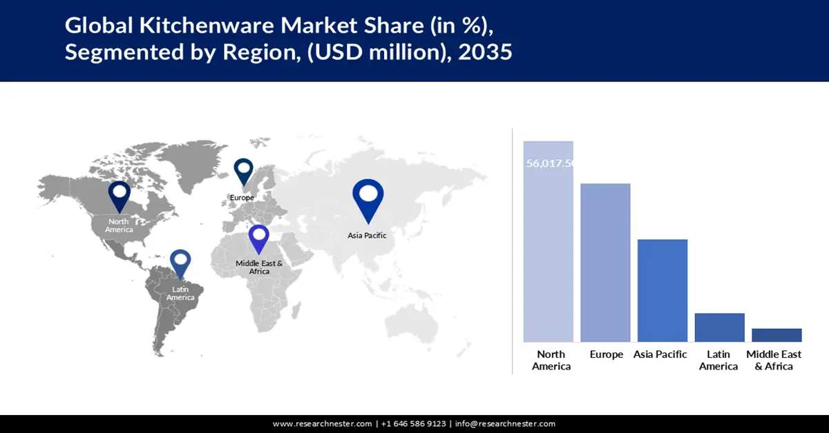 Kitchenware Market share
