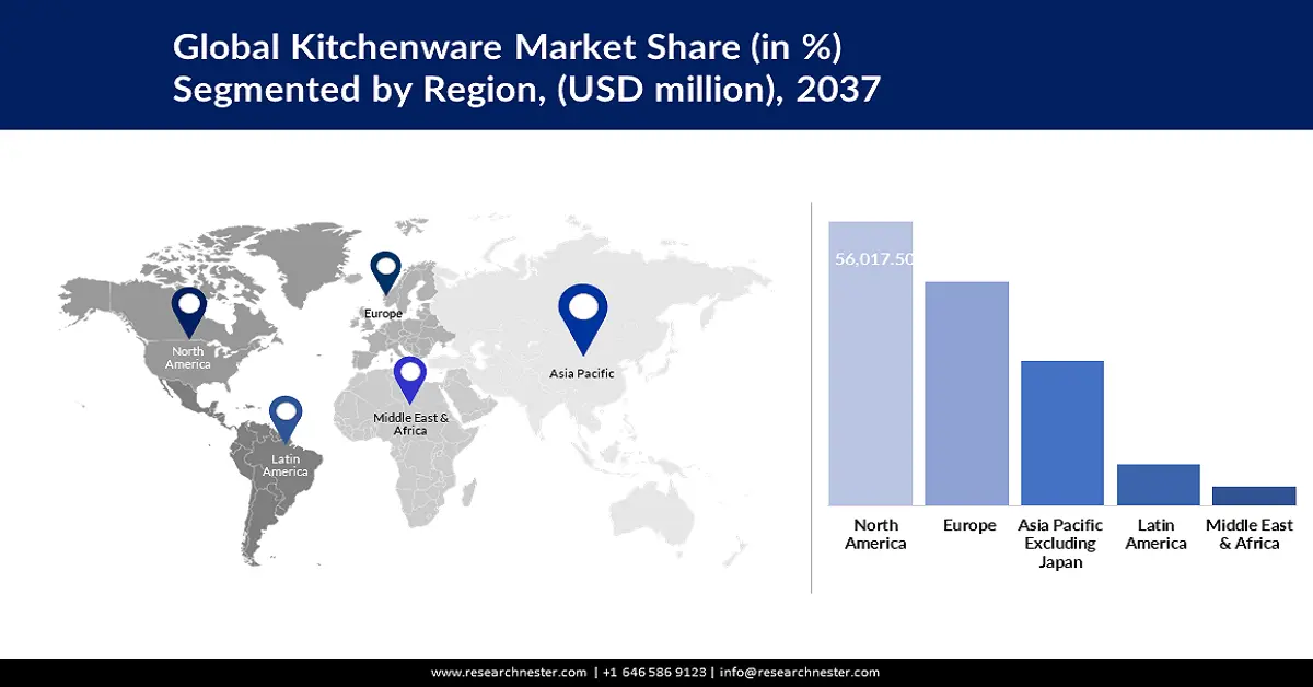 Kitchenware Market share