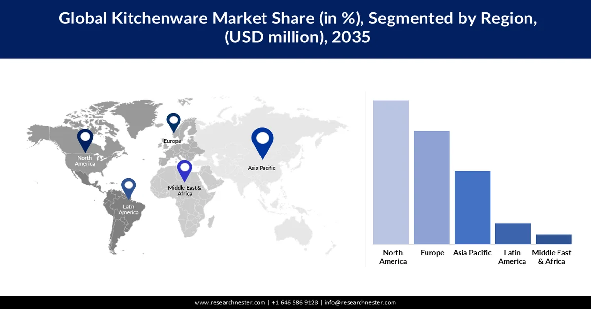 Kitchenware Market share