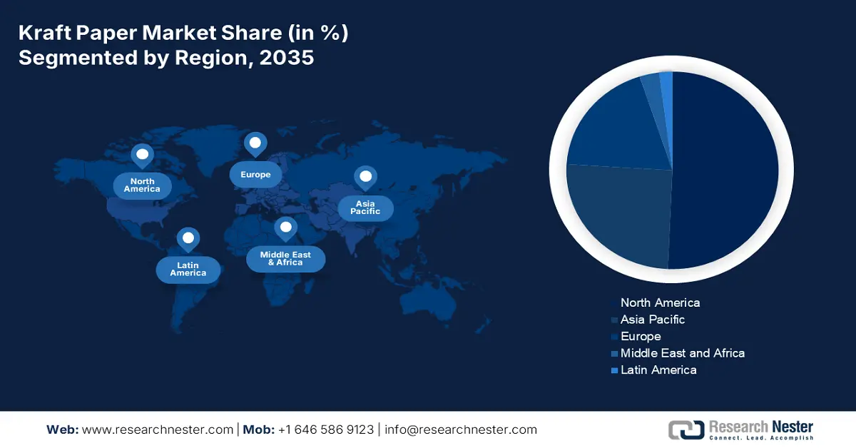 Kraft Paper Market Share