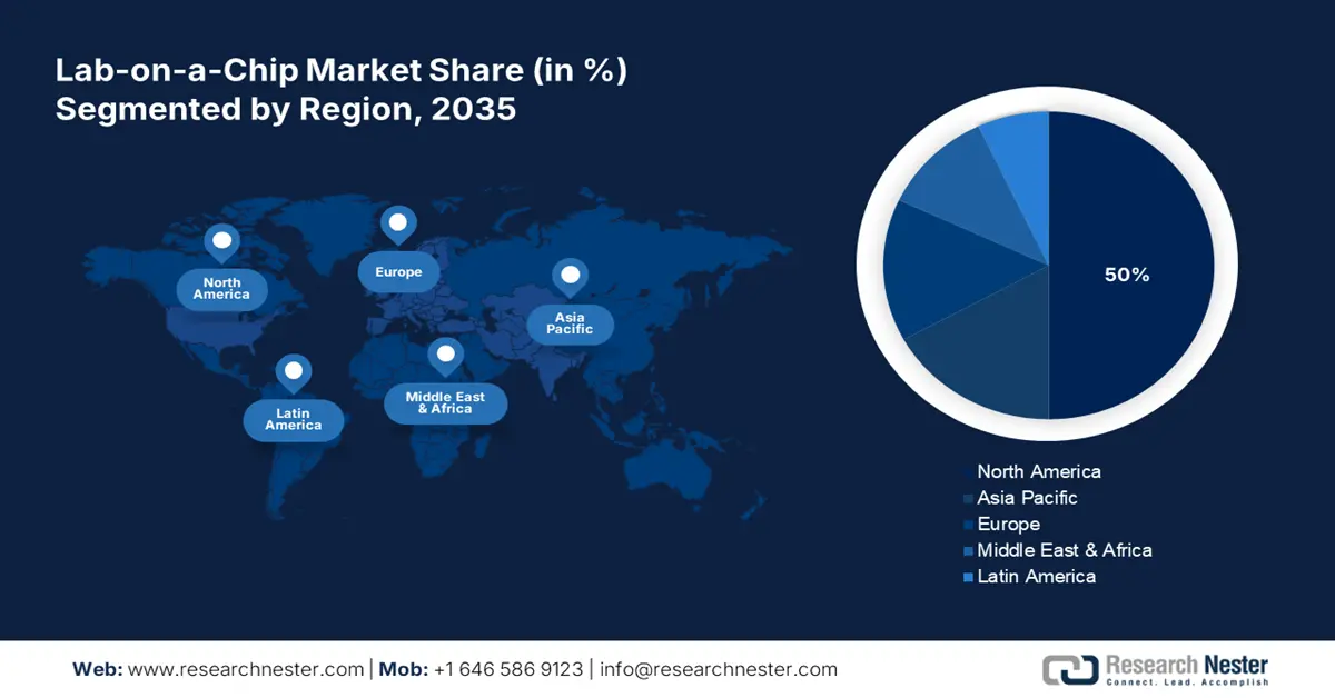 Lab-on-a-Chip Device  Market Regional