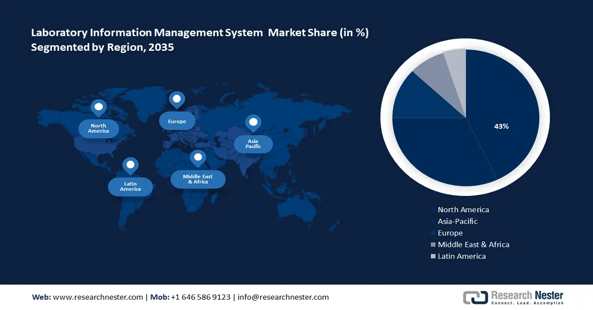Laboratory Information Management Systems (LIMS) Market Growth