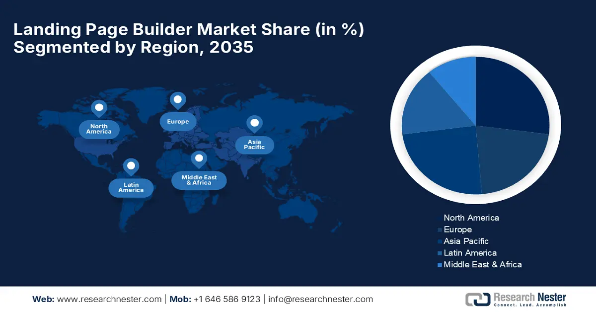 Landing Page Builder Market Share