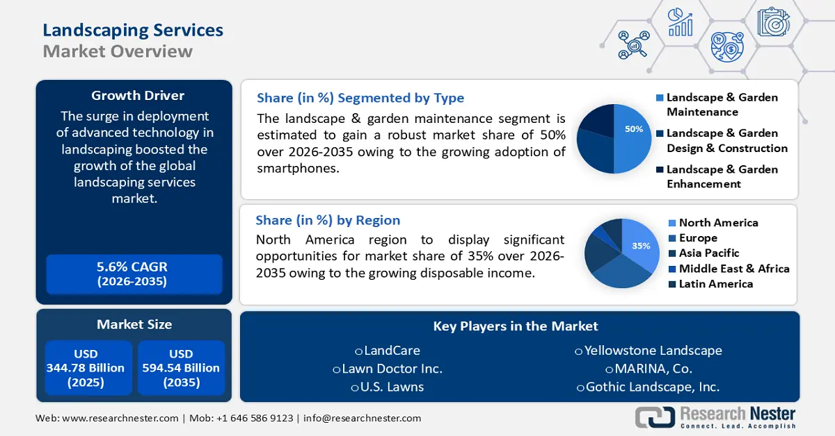 Landscaping Services Market Size