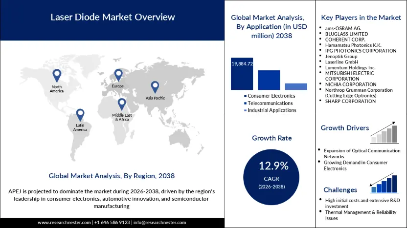 Laser Diode Market Size