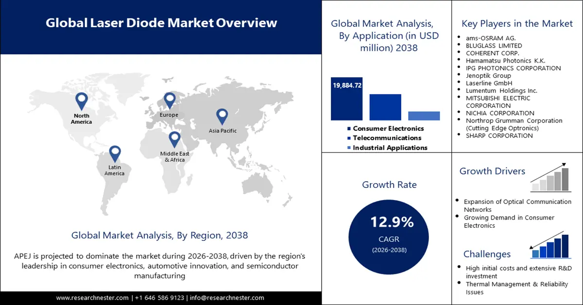 Laser Diode Market Size