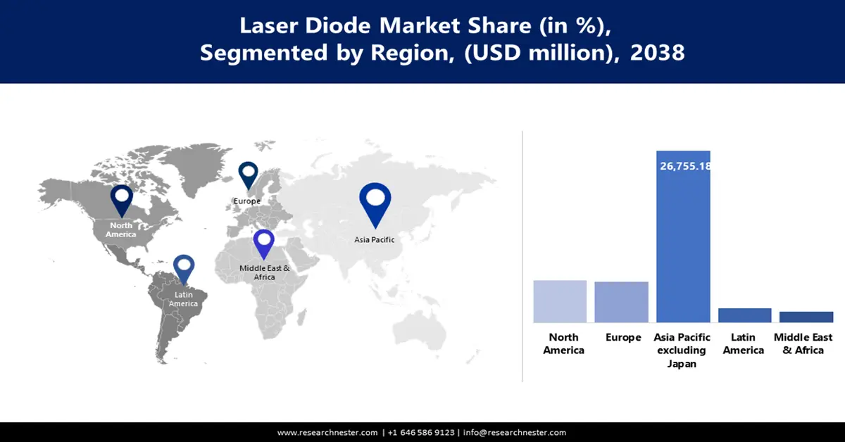 Laser Diode Market Share
