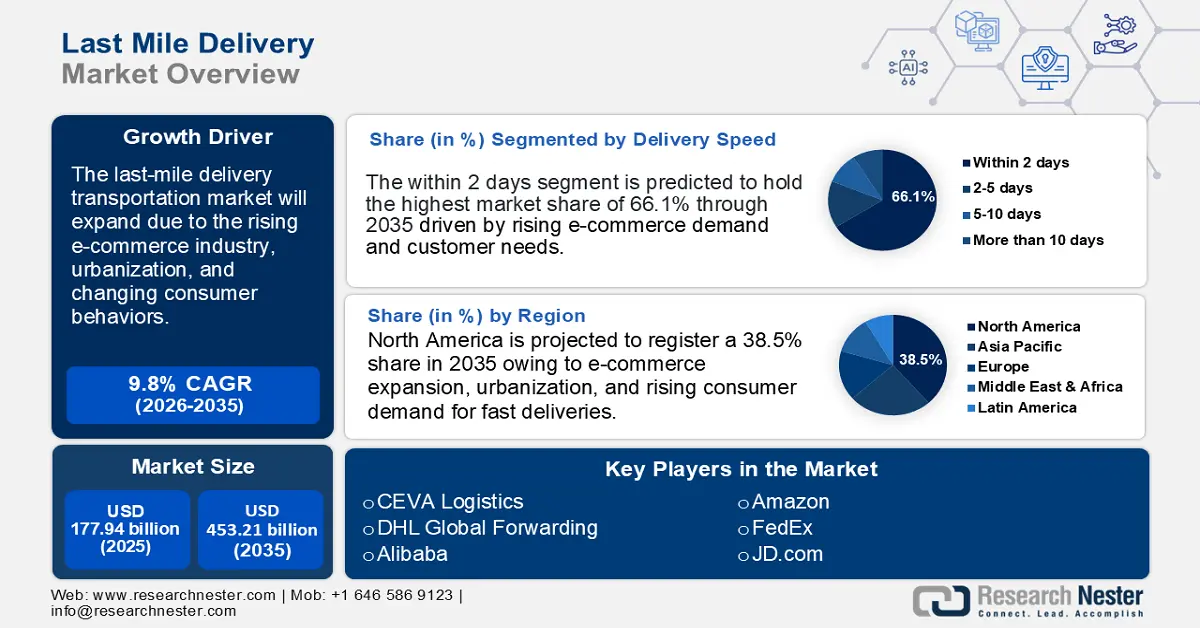 Last Mile Delivery Market Share