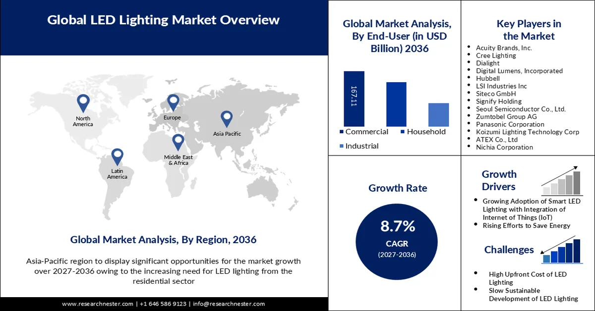 LED Lighting Market Size