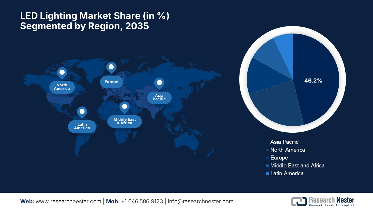 LED Lighting Market Share