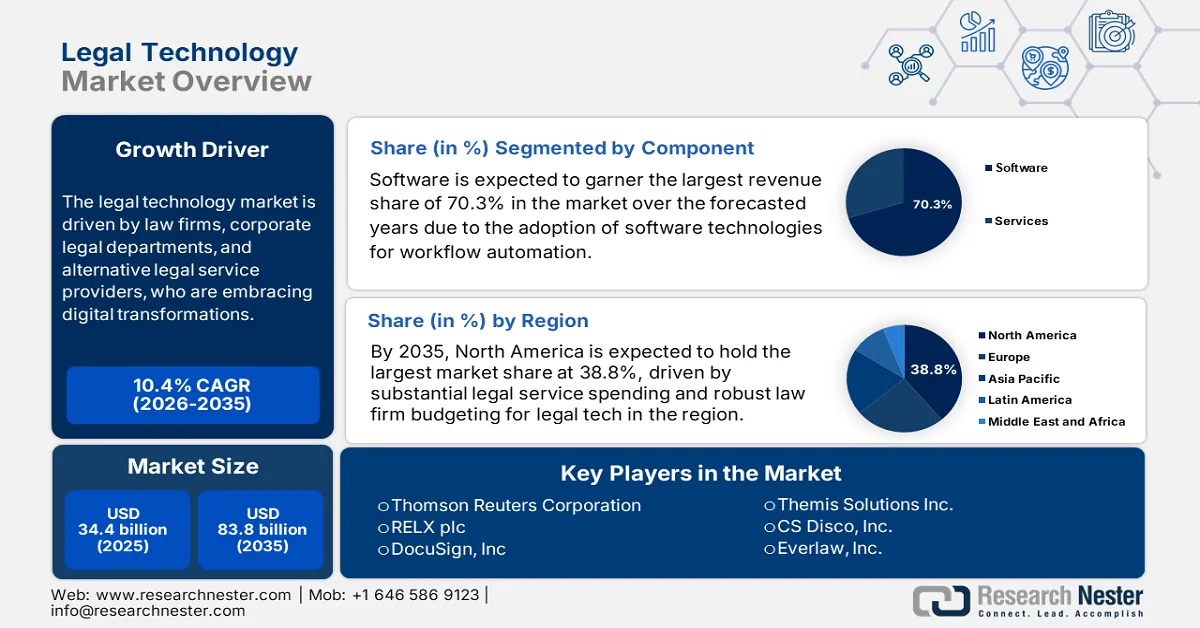 Legal Technology Market Size