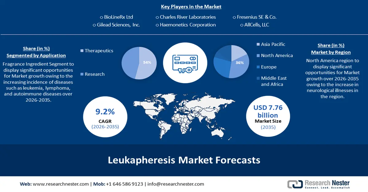 Leukapheresis Market