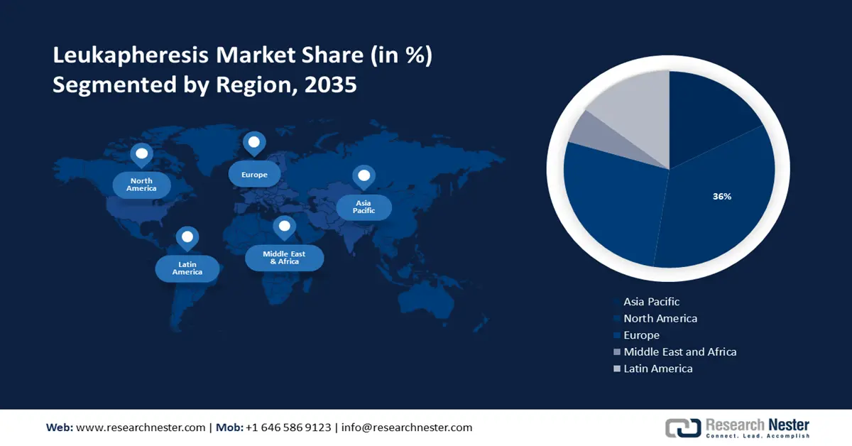 Leukapheresis Market size