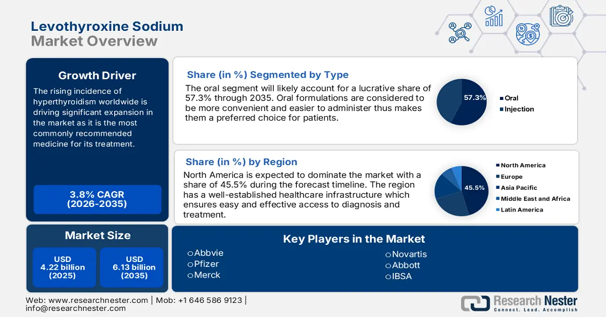 Levothyroxine Sodium Market Size