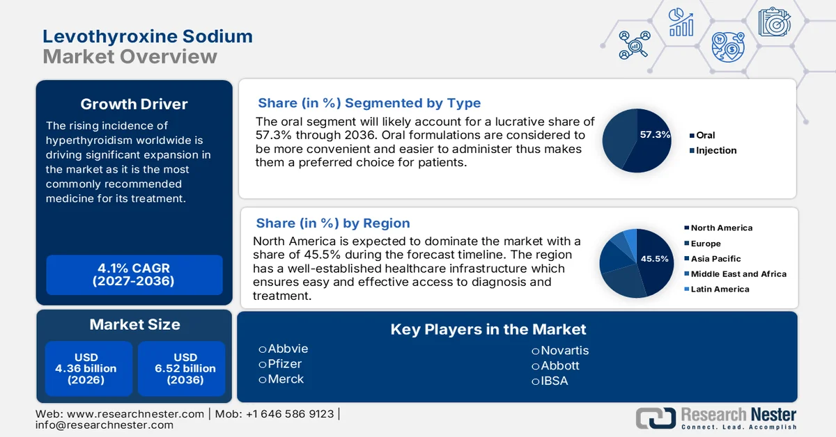 Levothyroxine Sodium Market Size