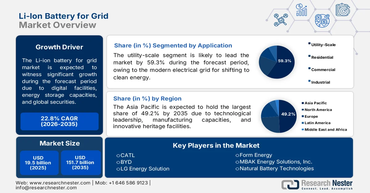 Li-Ion Battery for Grid Market Size