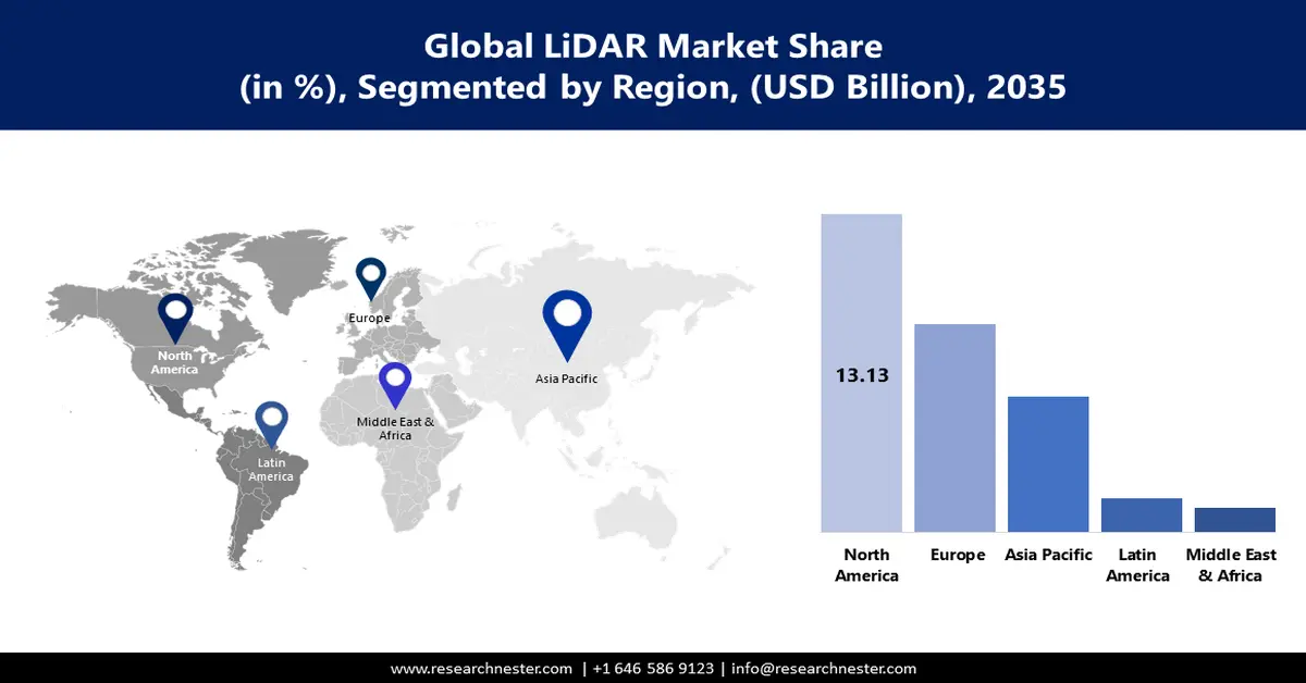 LiDAR Market Share