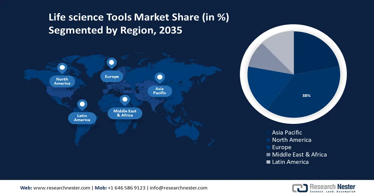 Life Science Tools Market Share