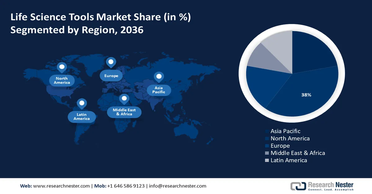 Life Science Tools Market Share
