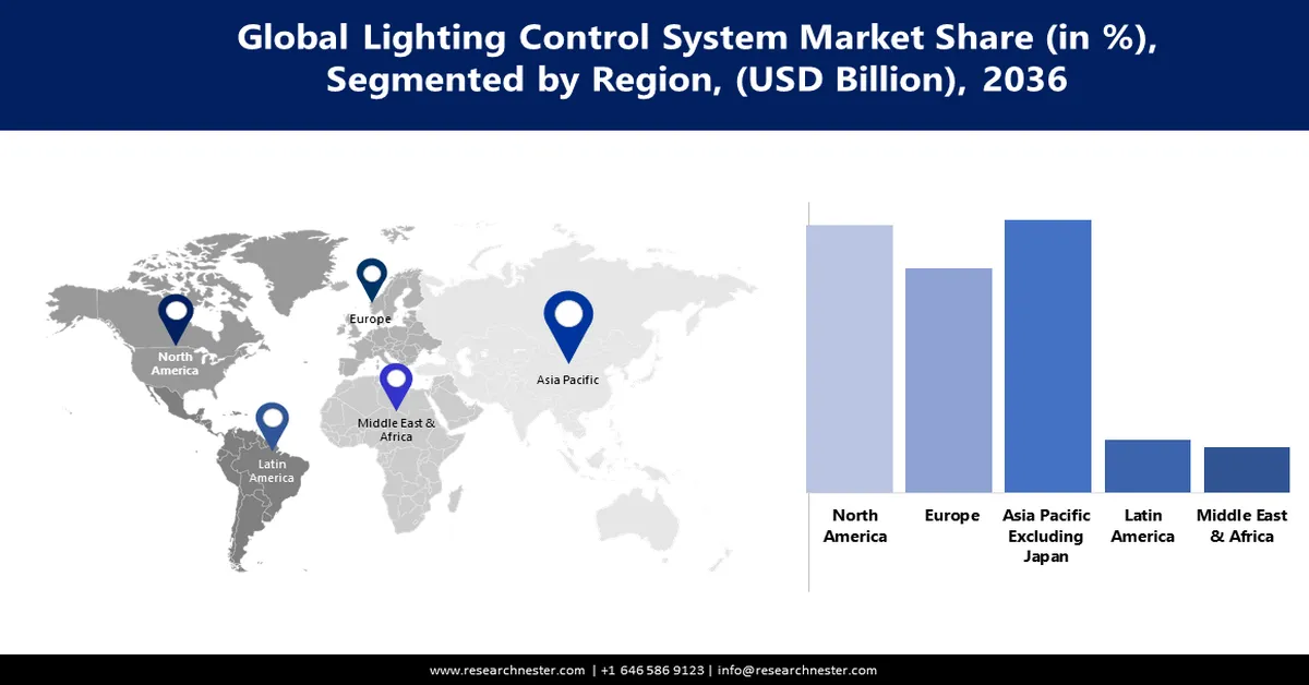 Lighting Control System Market Share
