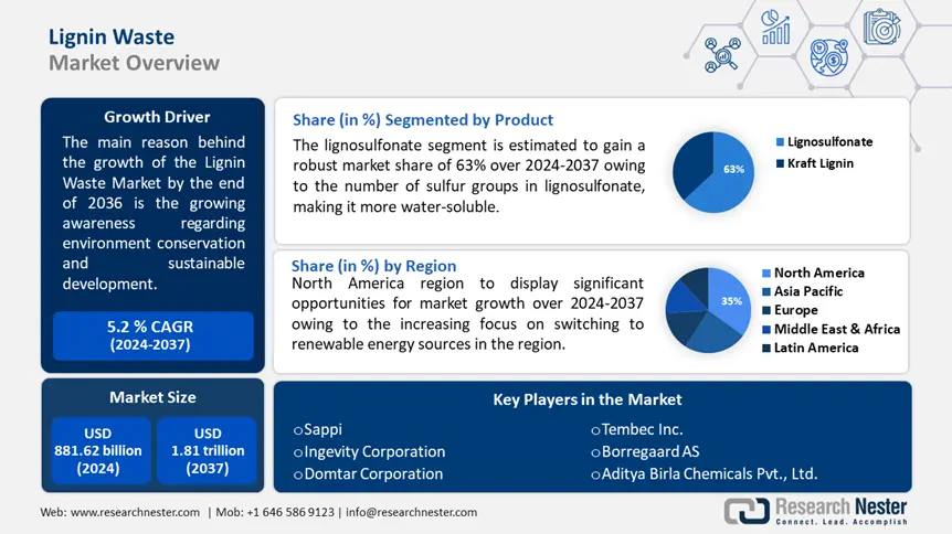 Lignin Waste Market Size