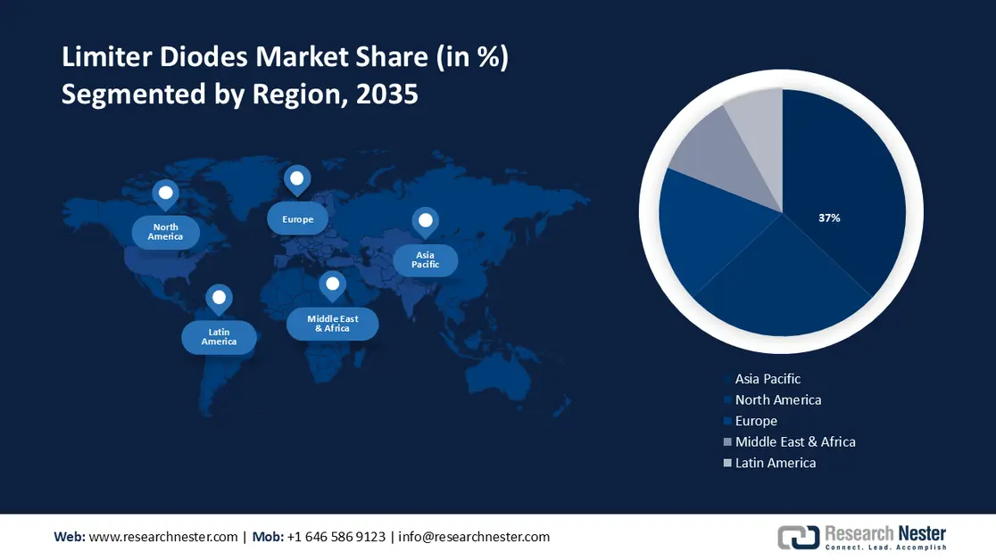Limiter Diode Market share