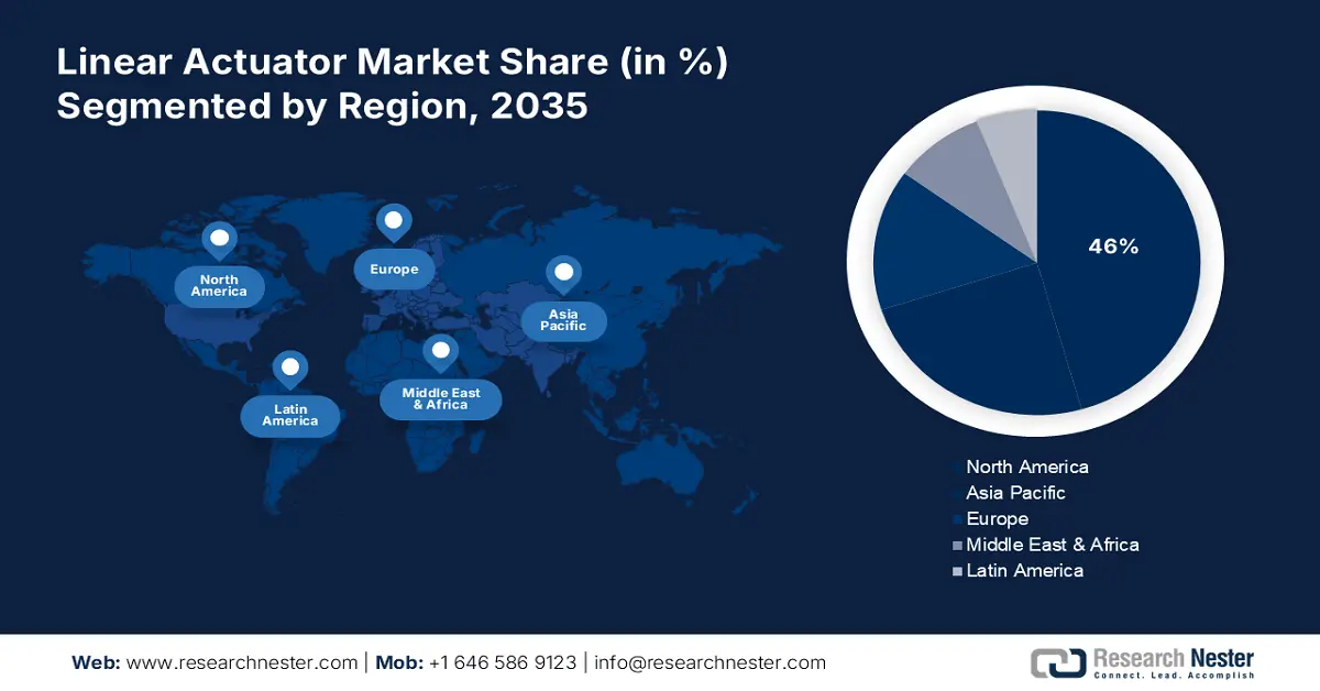 Linear Actuator Market Share
