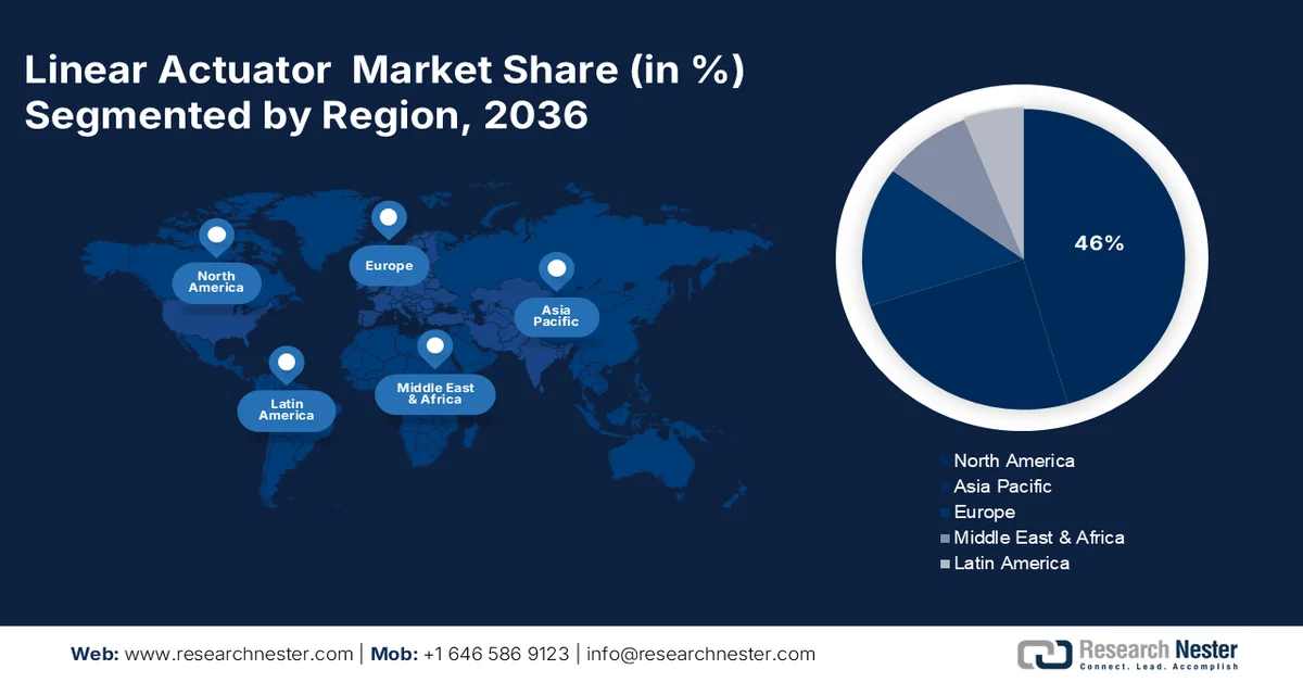 Linear Actuator Market Share
