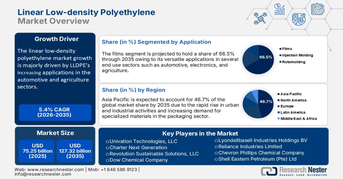 Linear Low-density Polyethylene (LLDPE) Market Size