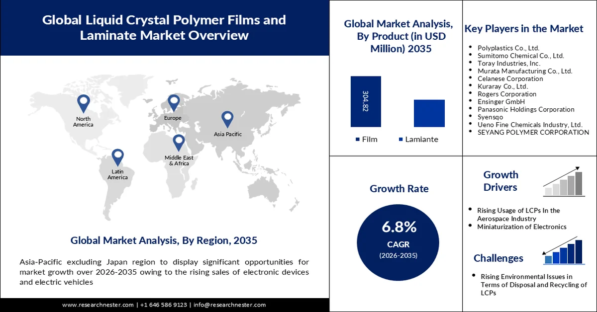 Liquid Crystal Polymer Films and Laminates Market Size