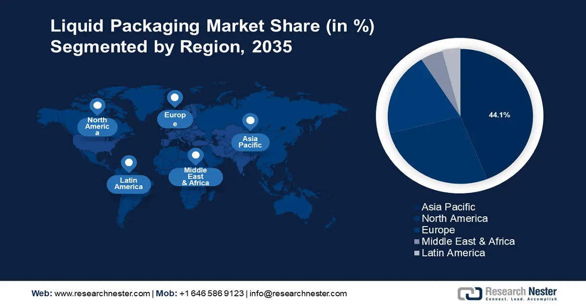 Liquid Packaging Market Share