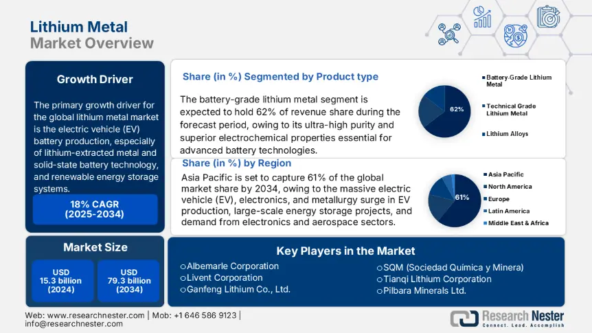 Lithium Metal Market Size
