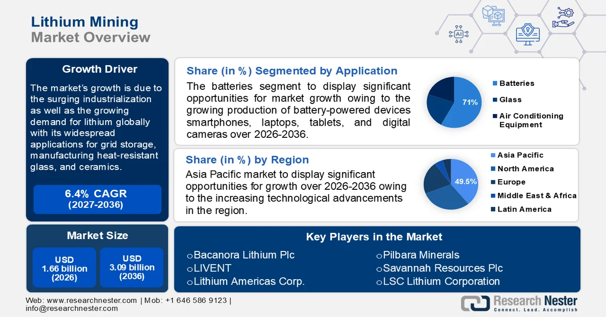 Lithium Mining Market Size