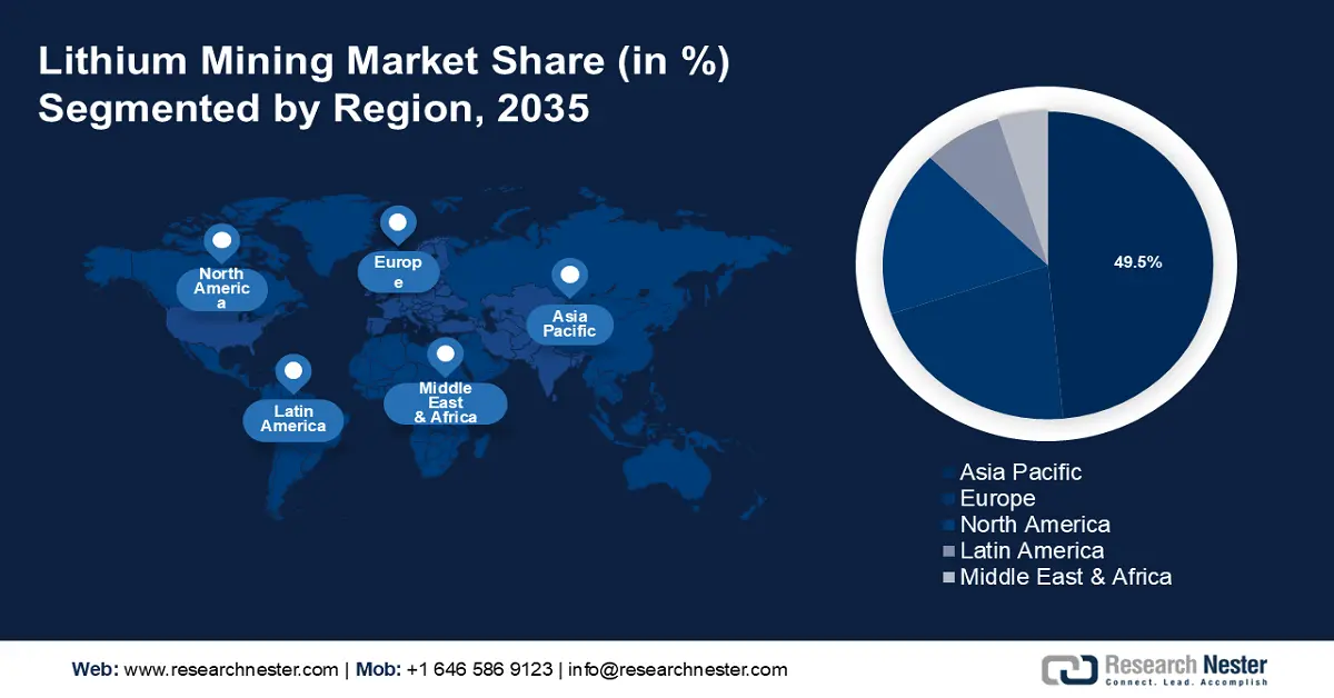 Lithium Mining Market Share