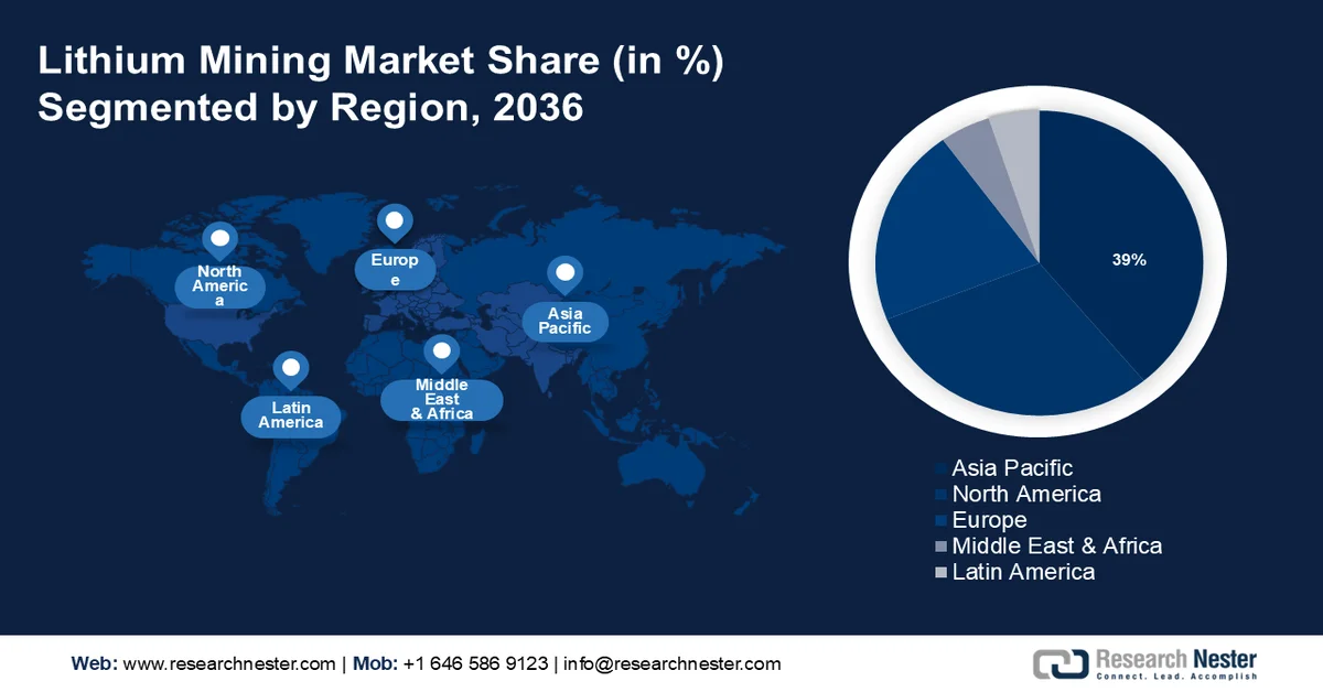 Lithium Mining Market Share