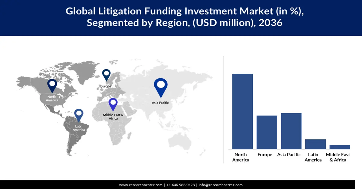 Litigation Funding Investment Market Share