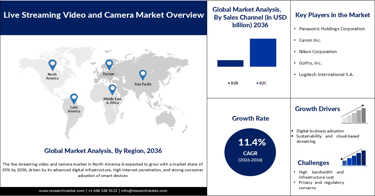 Live Streaming Video and Camera Market Size