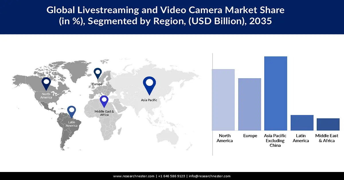 Live Streaming Video and Camera Market Share