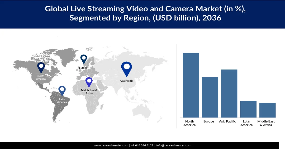 Live Streaming Video and Camera Market Share
