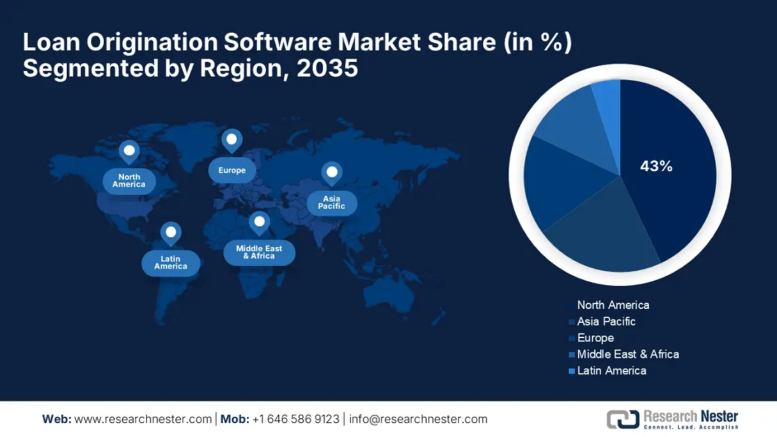 Loan Origination Software Market Share